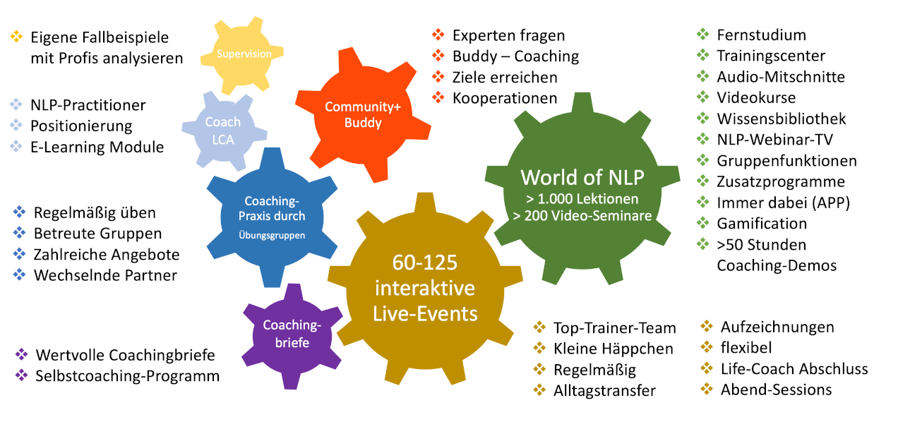 Integraler Life Coach Ausbildung