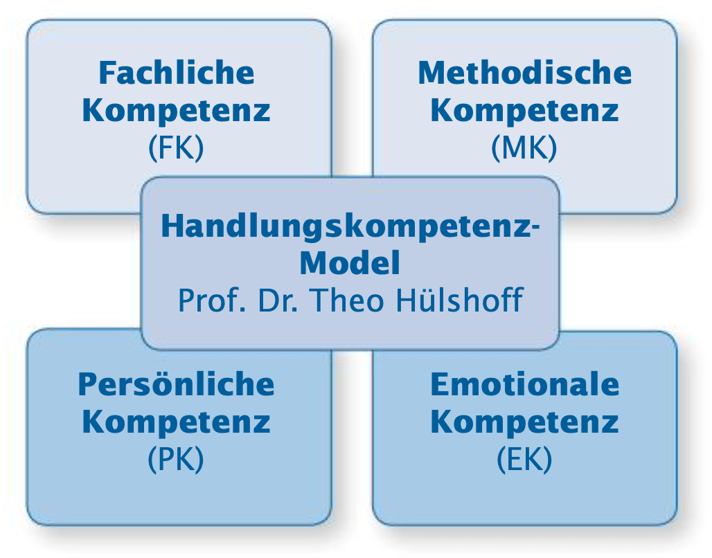 Handlungskompetenzmodell