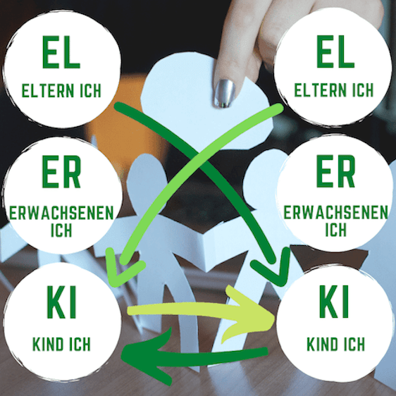 Transaktionsanalyse Bild